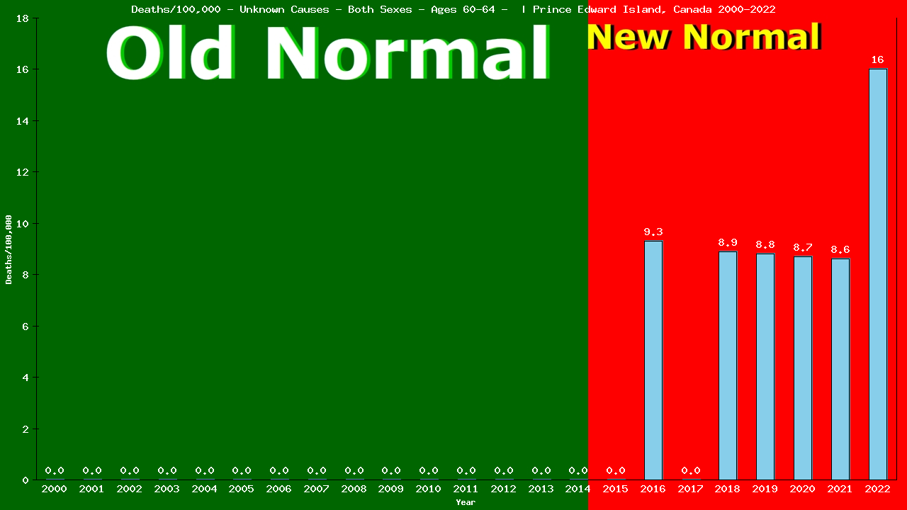 Graph showing Deaths/100,000 Both Sexes 60-64 from Unknown Causes